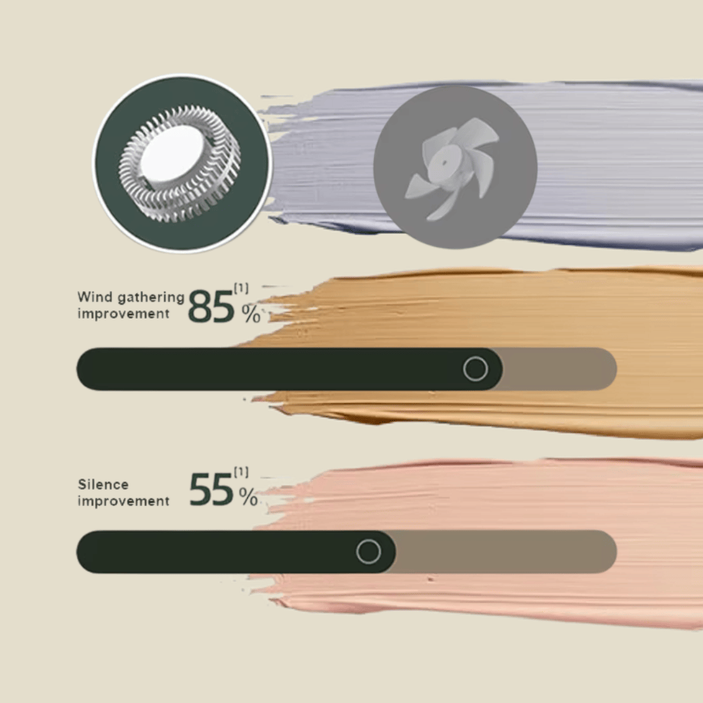 Wind and silence improvements graph - 85% airflow boost, 55% noise reduction in mini fan